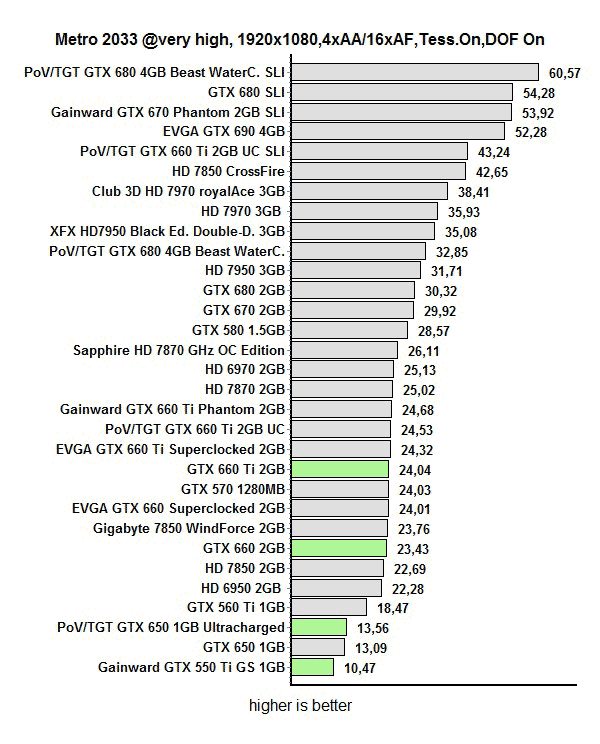 Обзор и тест Point of View/TGT GeForce GTX 650 Ultra Charged